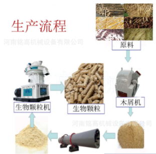 生物質顆粒機生產全套設備 木屑鋸末木材烘干機齒爪粉碎機生產線